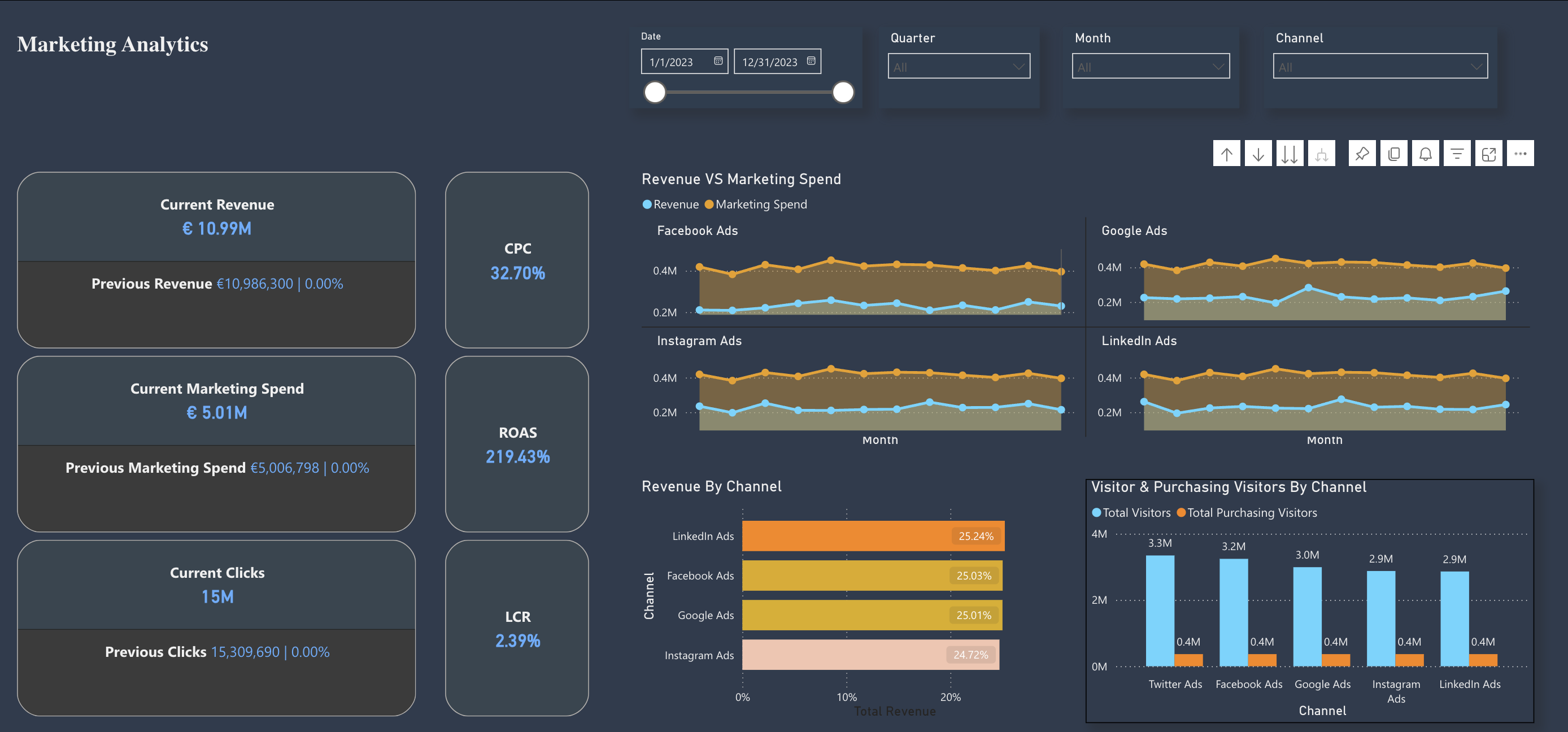 Marketing Analytics Dashboard